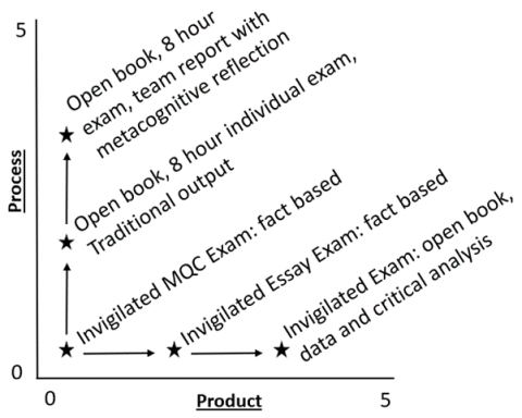 An illustration of how exam assessments can have increased authenticity of product and process.